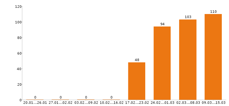 Работа администратор Нижний новгород - Число вакансий Нижний новгород по специальности администратор за 2 месяца