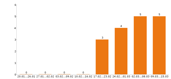 Работа администратор сайта Нижний новгород - Число вакансий Нижний новгород по специальности администратор сайта за 2 месяца