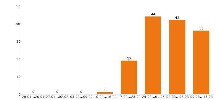 Работа аналитик Нижний новгород - Число вакансий Нижний новгород по специальности аналитик за 2 месяца