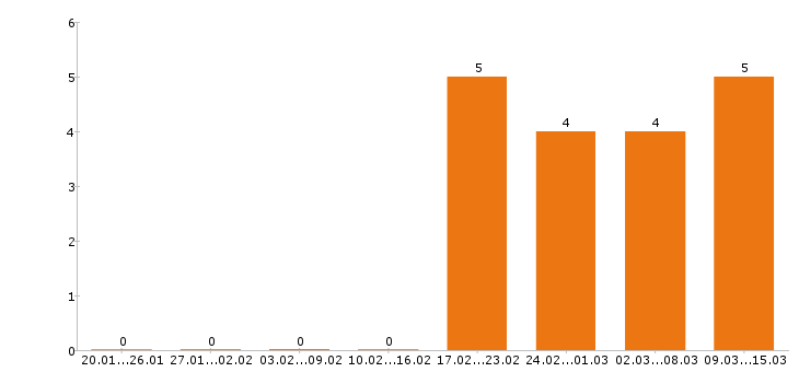 Работа архитектор Нижний новгород - Число вакансий Нижний новгород по специальности архитектор за 2 месяца