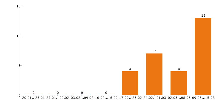 Работа бармен Нижний новгород - Число вакансий Нижний новгород по специальности бармен за 2 месяца