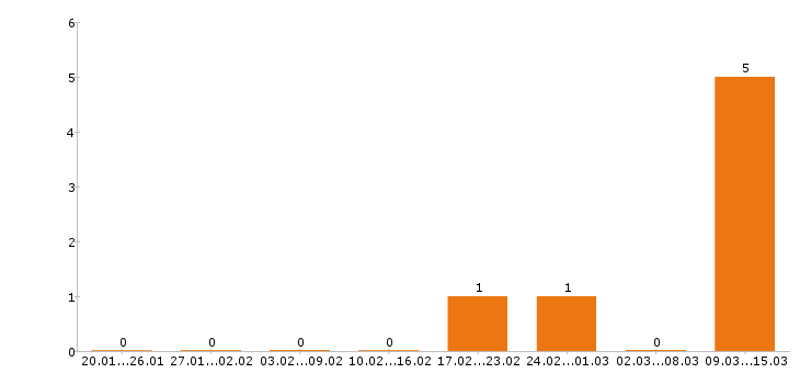 Работа ветеринарный врач Нижний новгород - Число вакансий Нижний новгород по специальности ветеринарный врач за 2 месяца