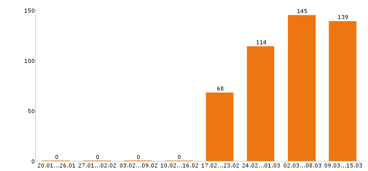 Работа водитель Нижний новгород - Число вакансий Нижний новгород по специальности водитель за 2 месяца