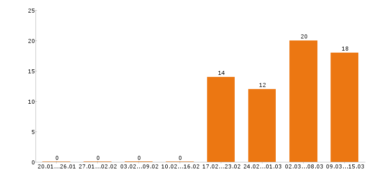 Работа водитель категории е Нижний новгород - Число вакансий Нижний новгород по специальности водитель категории е за 2 месяца
