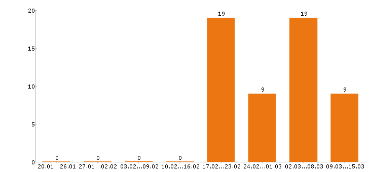 Работа воспитатель Нижний новгород - Число вакансий Нижний новгород по специальности воспитатель за 2 месяца