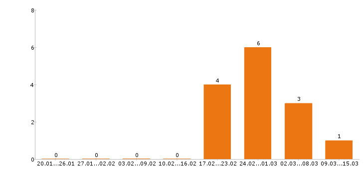 Работа геодезист Нижний новгород - Число вакансий Нижний новгород по специальности геодезист за 2 месяца