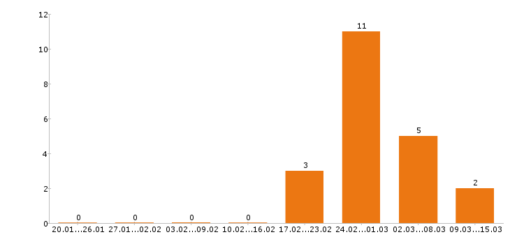 Работа горничная Нижний новгород - Число вакансий Нижний новгород по специальности горничная за 2 месяца