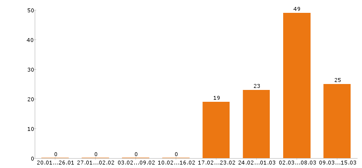 Работа грузчик Нижний новгород - Число вакансий Нижний новгород по специальности грузчик за 2 месяца