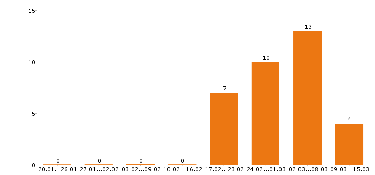 Работа дворник Нижний новгород - Число вакансий Нижний новгород по специальности дворник за 2 месяца