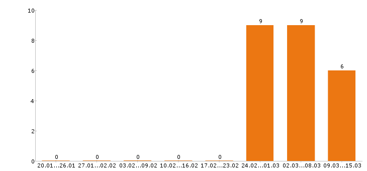 Работа делопроизводитель Нижний новгород - Число вакансий Нижний новгород по специальности делопроизводитель за 2 месяца