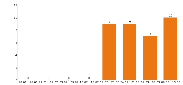 Работа диспетчер Нижний новгород - Число вакансий Нижний новгород по специальности диспетчер за 2 месяца