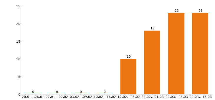 Работа инженер конструктор Нижний новгород - Число вакансий Нижний новгород по специальности инженер конструктор за 2 месяца