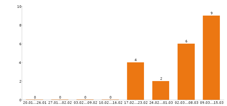 Работа каменщик Нижний новгород - Число вакансий Нижний новгород по специальности каменщик за 2 месяца