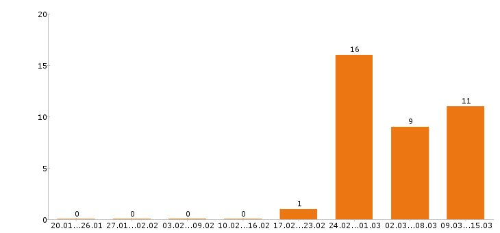 Работа контент менеджер Нижний новгород - Число вакансий Нижний новгород по специальности контент менеджер за 2 месяца