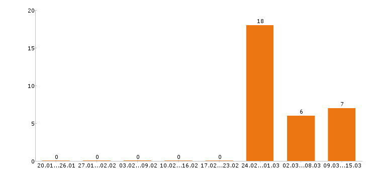Работа копирайтер Нижний новгород - Число вакансий Нижний новгород по специальности копирайтер за 2 месяца