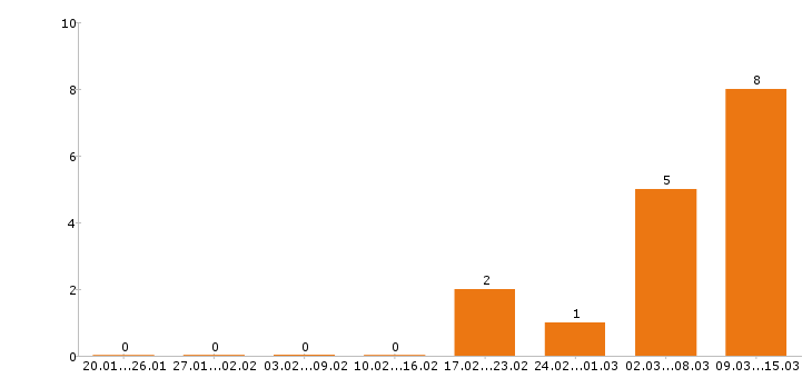 Работа косметолог Нижний новгород - Число вакансий Нижний новгород по специальности косметолог за 2 месяца