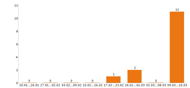 Работа кровельщик Нижний новгород - Число вакансий Нижний новгород по специальности кровельщик за 2 месяца