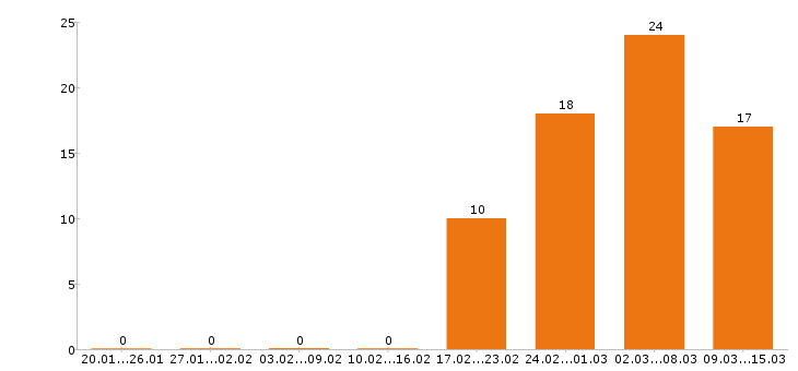 Работа курьер Нижний новгород - Число вакансий Нижний новгород по специальности курьер за 2 месяца