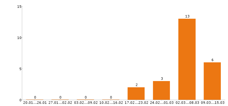 Работа лаборант Нижний новгород - Число вакансий Нижний новгород по специальности лаборант за 2 месяца