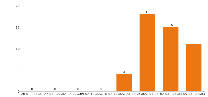 Работа логист Нижний новгород - Число вакансий Нижний новгород по специальности логист за 2 месяца