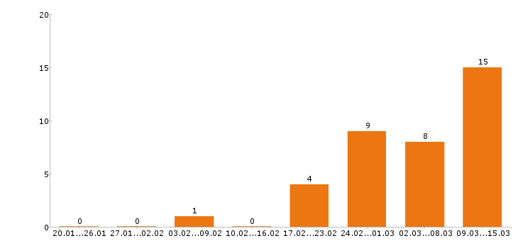 Работа маляр Нижний новгород - Число вакансий Нижний новгород по специальности маляр за 2 месяца