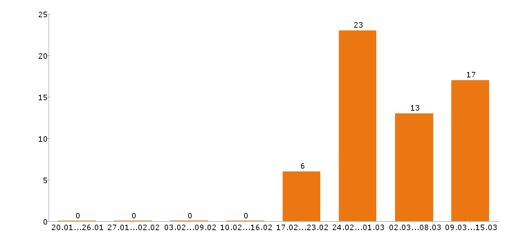 Работа маркетолог Нижний новгород - Число вакансий Нижний новгород по специальности маркетолог за 2 месяца