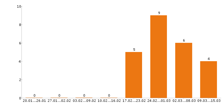 Работа машинист экскаватора Нижний новгород - Число вакансий Нижний новгород по специальности машинист экскаватора за 2 месяца