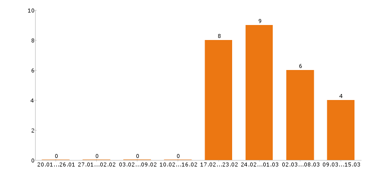 Работа менеджер по туризму Нижний новгород - Число вакансий Нижний новгород по специальности менеджер по туризму за 2 месяца
