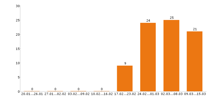 Работа мерчендайзер Нижний новгород - Число вакансий Нижний новгород по специальности мерчендайзер за 2 месяца