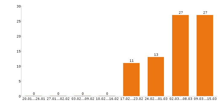 Работа механик Нижний новгород - Число вакансий Нижний новгород по специальности механик за 2 месяца