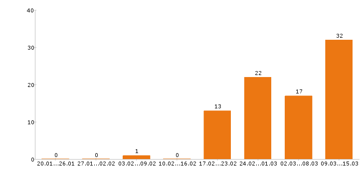 Работа модель Нижний новгород - Число вакансий Нижний новгород по специальности модель за 2 месяца