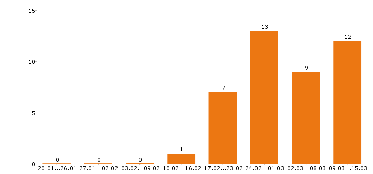 Работа начальник производства Нижний новгород - Число вакансий Нижний новгород по специальности начальник производства за 2 месяца