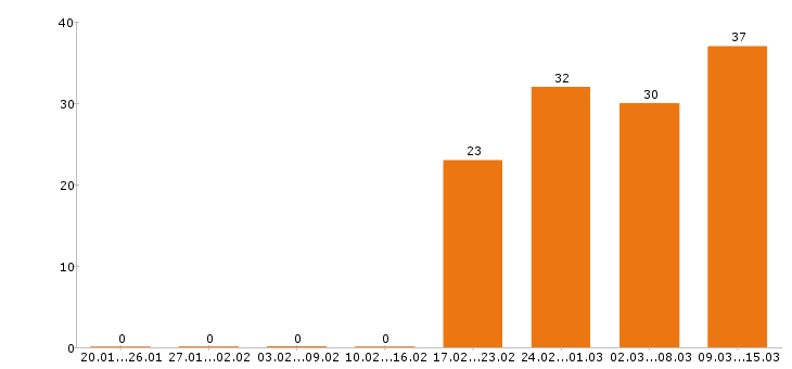 Работа оператор пк Нижний новгород - Число вакансий Нижний новгород по специальности оператор пк за 2 месяца