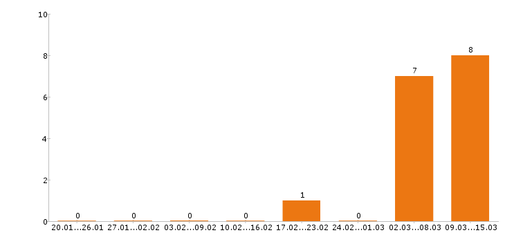 Работа отделочник Нижний новгород - Число вакансий Нижний новгород по специальности отделочник за 2 месяца