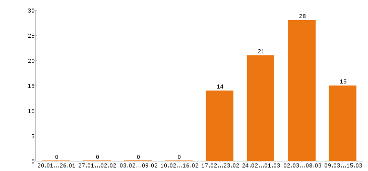 Работа официант Нижний новгород - Число вакансий Нижний новгород по специальности официант за 2 месяца