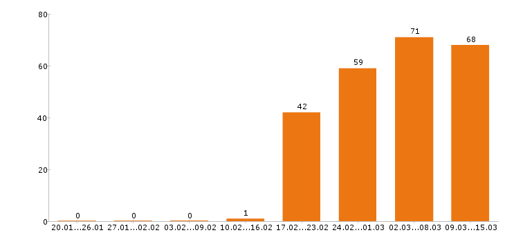 Работа охранник Нижний новгород - Число вакансий Нижний новгород по специальности охранник за 2 месяца