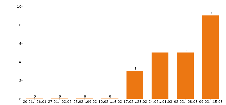 Работа парикмахер Нижний новгород - Число вакансий Нижний новгород по специальности парикмахер за 2 месяца