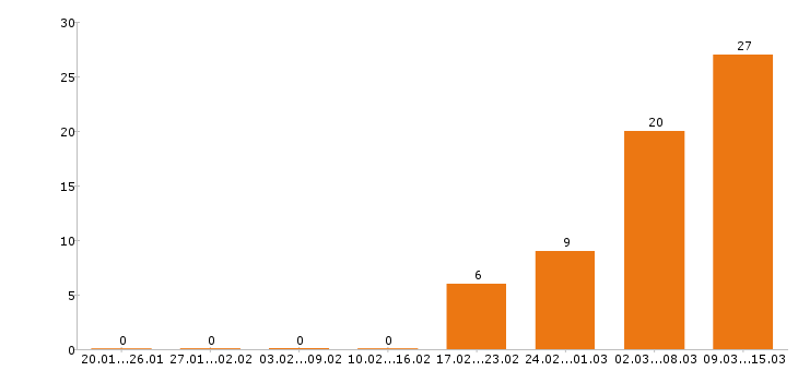 Работа пекарь Нижний новгород - Число вакансий Нижний новгород по специальности пекарь за 2 месяца