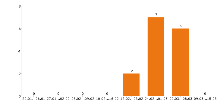 Работа переводчик Нижний новгород - Число вакансий Нижний новгород по специальности переводчик за 2 месяца