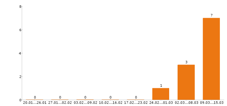 Работа плиточник Нижний новгород - Число вакансий Нижний новгород по специальности плиточник за 2 месяца