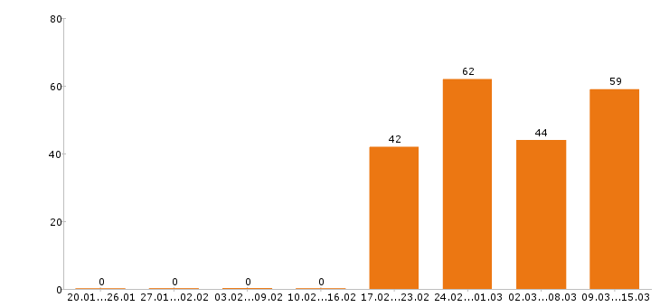 Работа повар Нижний новгород - Число вакансий Нижний новгород по специальности повар за 2 месяца