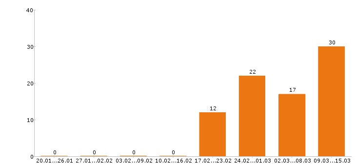 Работа программист 1с Нижний новгород - Число вакансий Нижний новгород по специальности программист 1с за 2 месяца