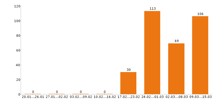 Работа программист Нижний новгород - Число вакансий Нижний новгород по специальности программист за 2 месяца