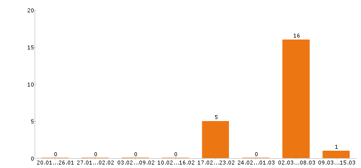 Работа промоутер Нижний новгород - Число вакансий Нижний новгород по специальности промоутер за 2 месяца