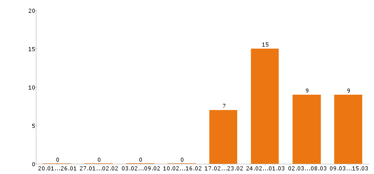 Работа прораб Нижний новгород - Число вакансий Нижний новгород по специальности прораб за 2 месяца