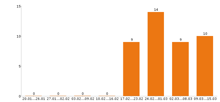 Работа психолог Нижний новгород - Число вакансий Нижний новгород по специальности психолог за 2 месяца