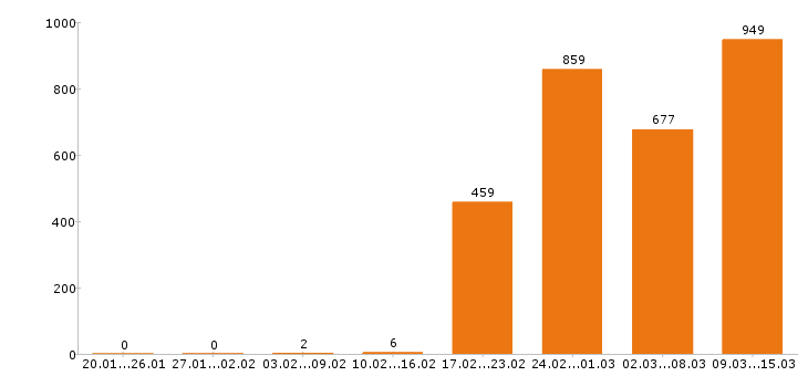 Работа разнорабочий Нижний новгород - Число вакансий Нижний новгород по специальности разнорабочий за 2 месяца