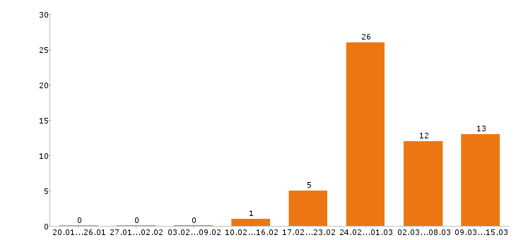 Работа редактор Нижний новгород - Число вакансий Нижний новгород по специальности редактор за 2 месяца