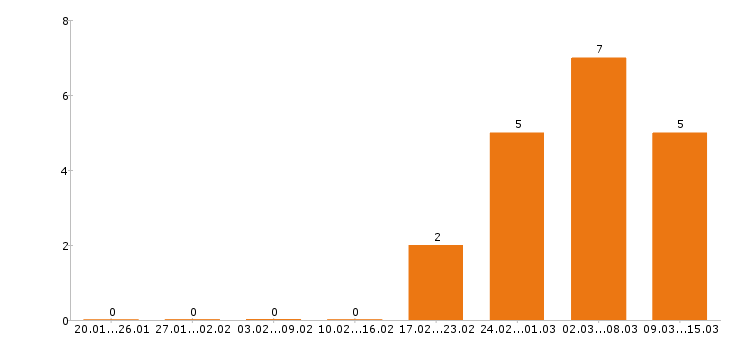 Работа риэлтор Нижний новгород - Число вакансий Нижний новгород по специальности риэлтор за 2 месяца