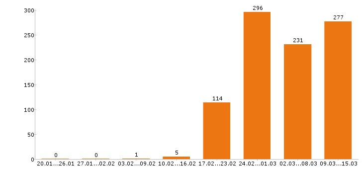 Работа руководитель Нижний новгород - Число вакансий Нижний новгород по специальности руководитель за 2 месяца
